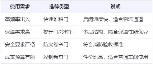 吉木乃兰州厂房吉木乃工业门选购建议