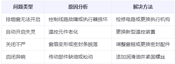 吉木乃兰州吉木乃排烟窗常见问题与应对措施分析表